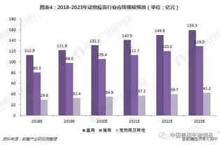 2018年中國(guó)動(dòng)物疫苗行業(yè)發(fā)展前景分析 產(chǎn)品向高效綠色發(fā)展，生物技術(shù)開發(fā)服務(wù)引領(lǐng)轉(zhuǎn)型