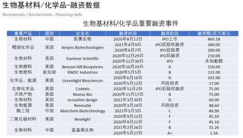 獻給在生物基領域準備投資 已經投資或投資多年的ceo高端精英們
