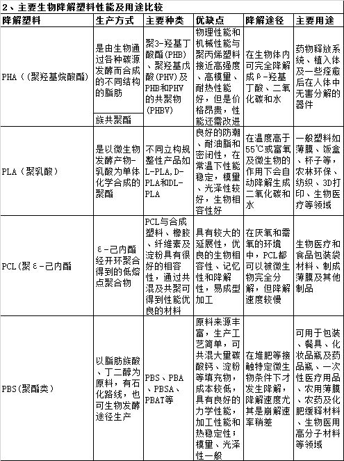 生物可降解塑料分類用途及性能對比