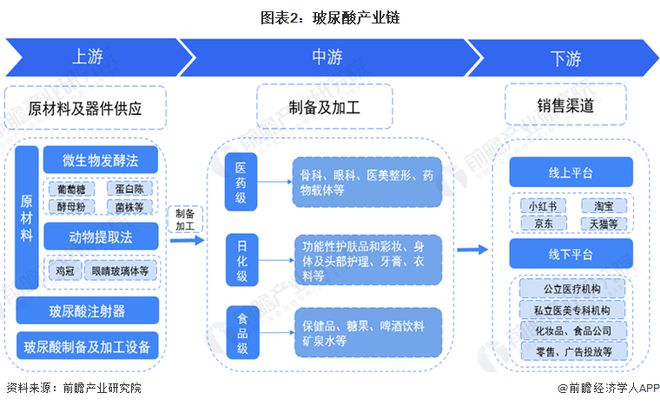 預見2024:《2024年中國玻尿酸行業全景圖譜》(附市場規模、競爭格局和發展前景等)