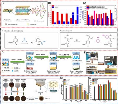 南京林業(yè)大學(xué)蔣少華教授團隊Green Chemistry:生物質(zhì)在常見石油基木材膠黏劑中的最新研究進展