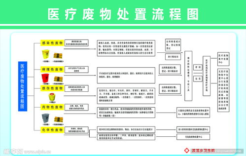 醫療廢物處置流程圖設計圖 psd分層素材 psd分層素材